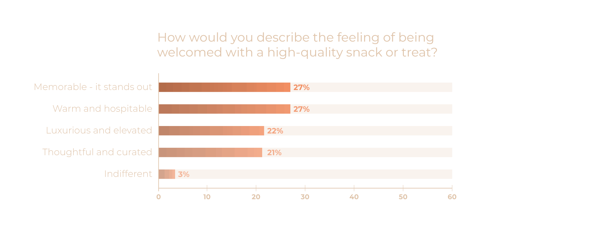 Feelings When Welcomed with a Premium Snack